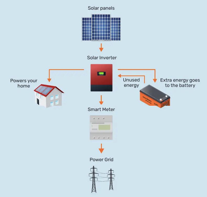 Residential Solar | Best Solar Panel for Home at Best Price in India